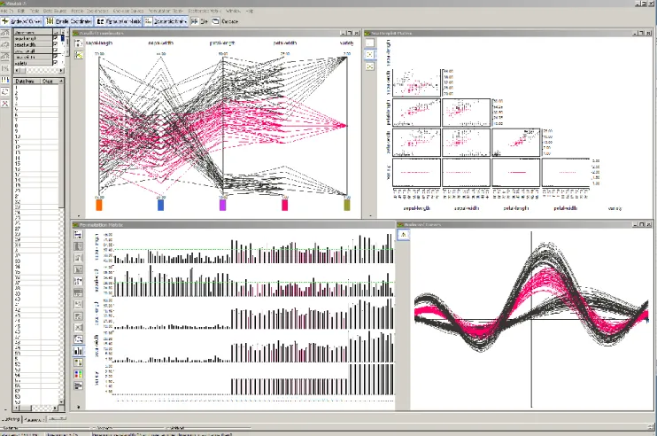 Figure  1.1  A  VisuLab ®   display  showing  Edgar  Anderson's  iris  data.  Clockwise  from  the  top  left:  parallel  coordinates,  a  scatter plot matrix, Andrews' curves and a permutation matrix