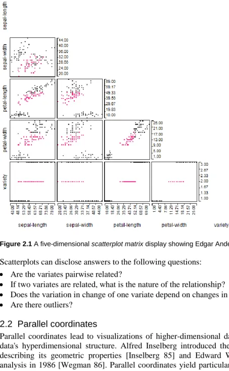 Figure 2.1 A five-dimensional scatterplot matrix display showing Edgar Anderson's iris data