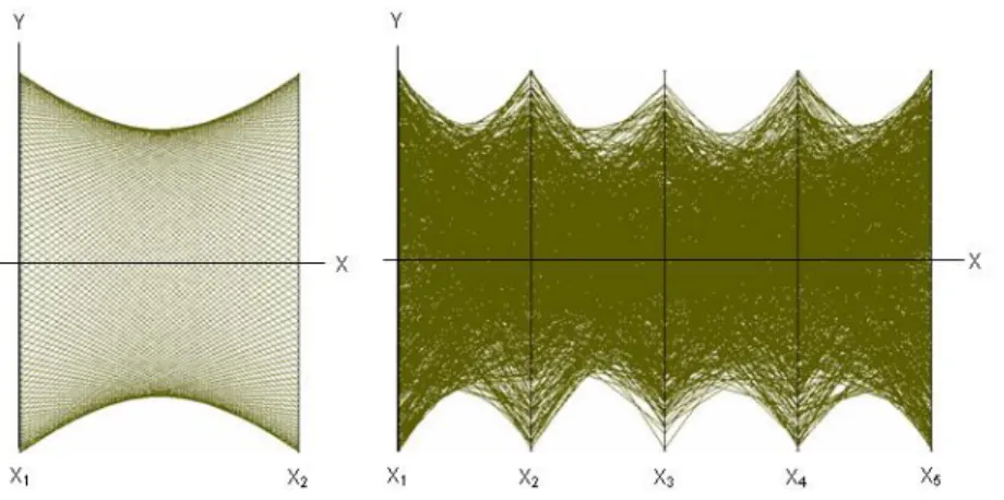 Figure 2.4 Left: 150 points, evenly distributed on a circle in the Cartesian plane. Right: 1000 Points sampled randomly from  the surface of a five-dimensional hyper sphere, centered at the origin and drawn in parallel coordinates