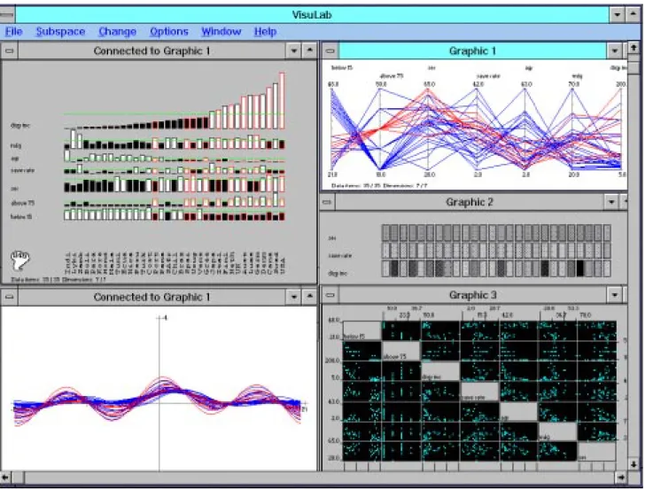 Figure 1. A VisuLab display showing socioeconomic data, clockwise from the upper left: the permutation matrix (histograms), parallel coordinates, the permutation matrix (colors or shading), the scatterplot matrix and Andrews’ curves.