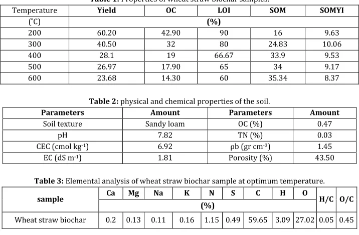 Table 1: Properties of wheat straw biochar samples. 