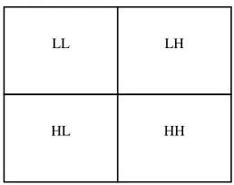 Figure 1. The DWT sub-bands [3]. 