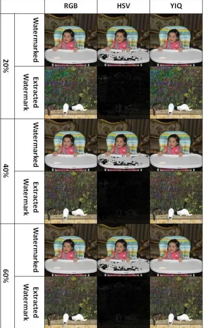 Figure 9 Visualization tests after Gaussian noise attacks with variance parameters 0.01, 0.05, 0.1