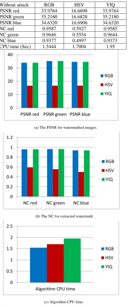 Table 1. The PSNR for watermarked image, the NC for extracted watermark without attacks and the CPU time for embedding algorithm