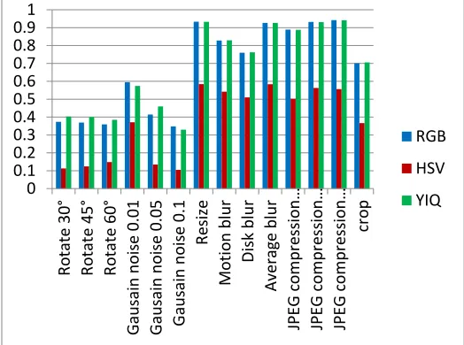Figure 15. The evaluation matrices comparison based on the PSNR for watermarked image, and the NC for extracted watermark after attacks