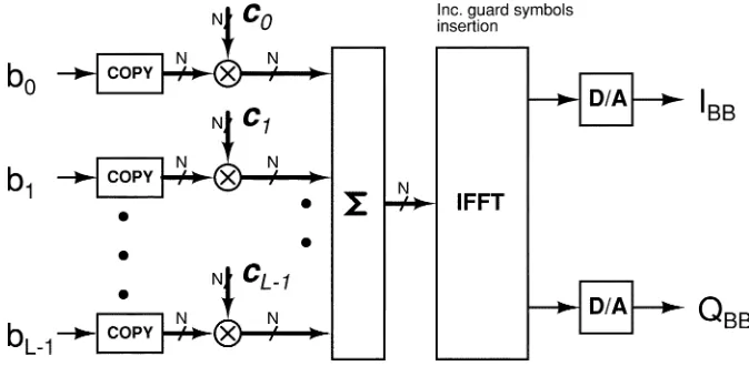 Fig. 1.Multicode MC-CDMA transmitter schematic.