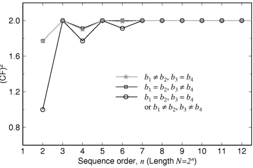Fig. 2.Crest-factors of Sivaswamy’s complementary set of sequences. Thenumber of simultaneously used sequences is L = 4 and the sequence length ofN = 2is between 2= 4 and = 2= 8192.