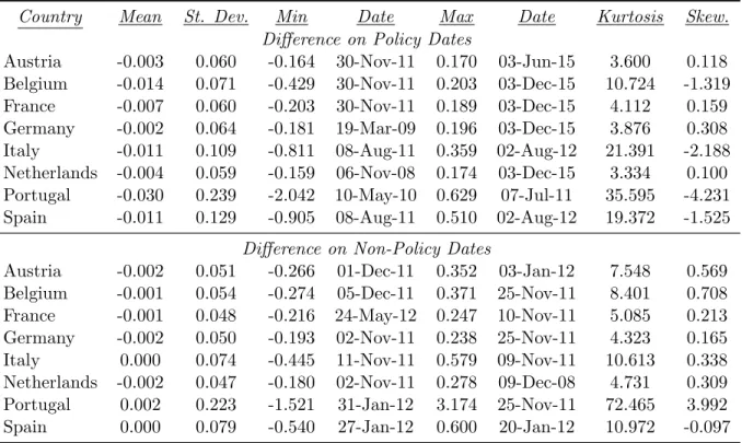 Table 1: Change in 10-year Sovereign Yields Summary Statistics