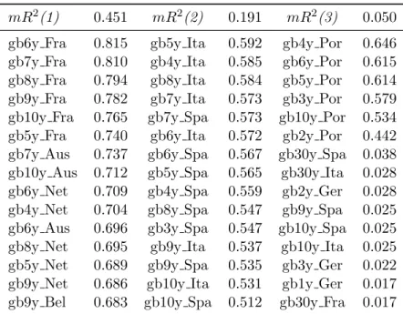 Table 2: Factors Estimated: Total Variation Explained, 0.70 mR 2 (1) 0.451 mR 2 (2) 0.191 mR 2 (3) 0.050 gb6y Fra 0.815 gb5y Ita 0.592 gb4y Por 0.646 gb7y Fra 0.810 gb4y Ita 0.585 gb6y Por 0.615 gb8y Fra 0.794 gb8y Ita 0.584 gb5y Por 0.614 gb9y Fra 0.782 g