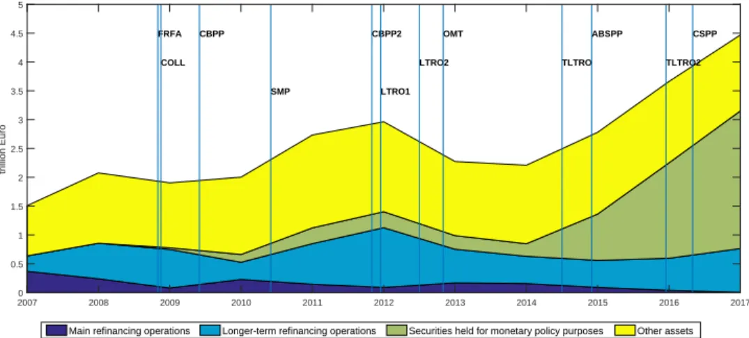 Figure 1: ECB Balance Sheet
