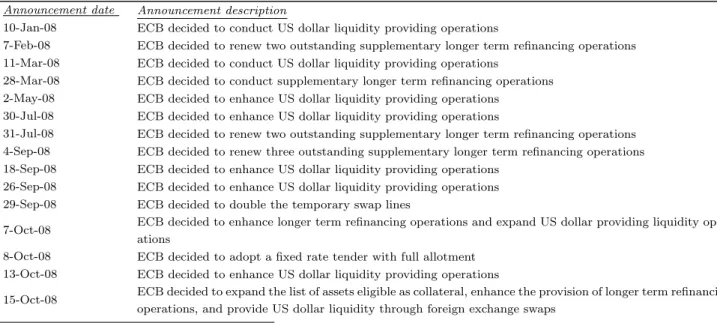 Table B.1: ECB Monetary Policy Announcements