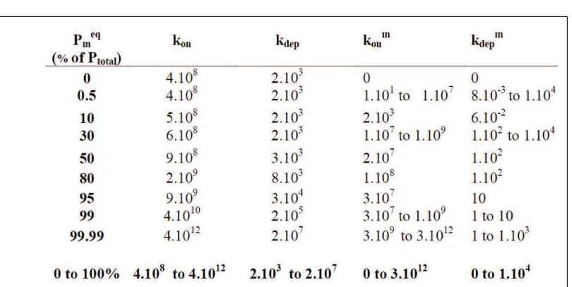 Table 1.leads to several sets of kinetic constants which are reported above. The last line summarizesthe values for the whole range of Pmoninitializations of the minimization algorithm