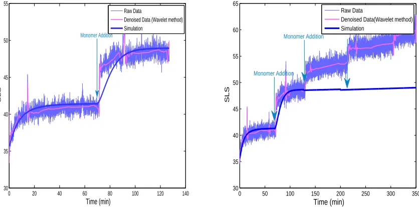 Figure 5. Quantity of defective ﬁbrils as a function of time for the set of kinetic coeﬀﬁcients