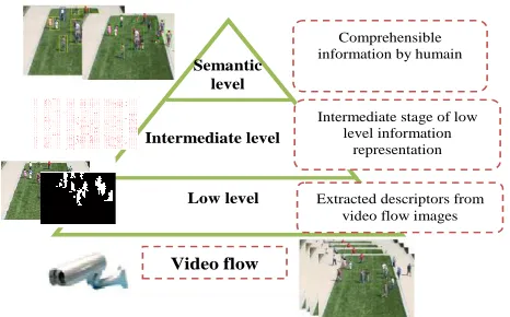 Figure 1: Global illustration of our solution for crowd behavior analysis.  