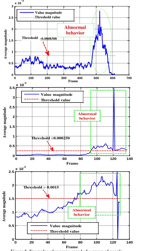 Figure 4: Dynamics strategy of detection.  . 