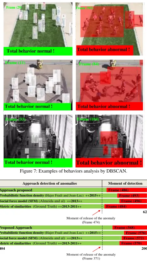 Figure 7: Examples of behaviors analysis by DBSCAN. 100200300   100200