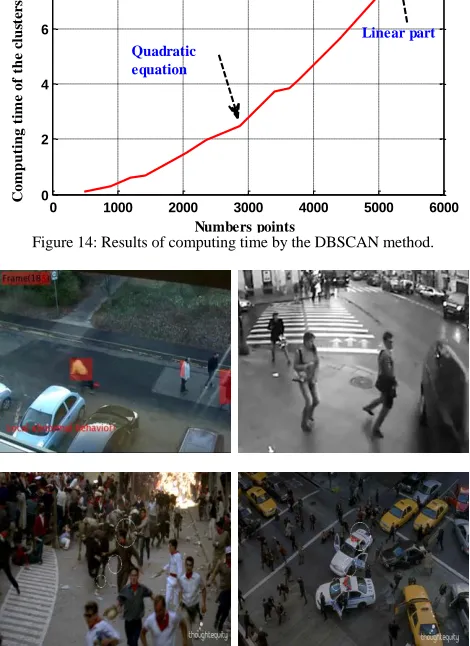 Figure 14: Results of computing time by the DBSCAN method. Numbers points 