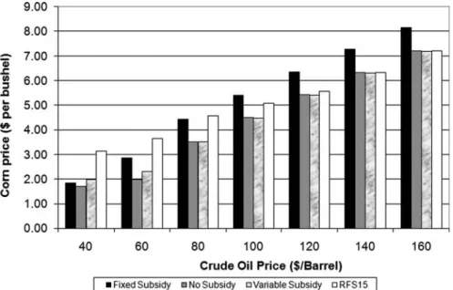 Fig. 21.5 Corn price under alternative policy options