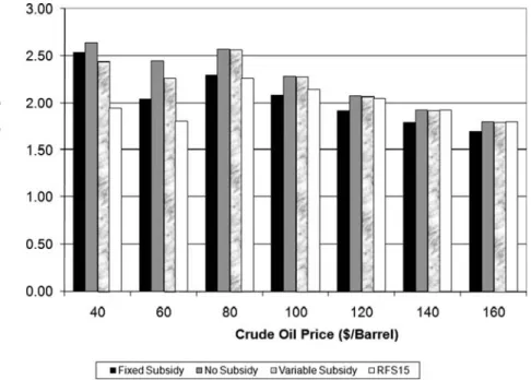 Fig. 21.6 Corn exports under alternative policy options