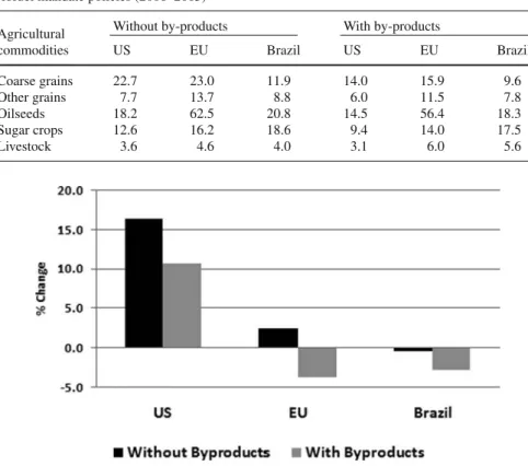 Table 21.4 Percentage changes in the supply prices of agricultural commodities due to the US–EU biofuel mandate policies (2006–2015)