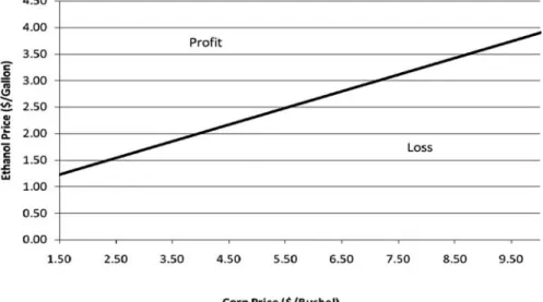 Fig. 21.1 Break-even ethanol and corn prices