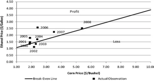 Fig. 21.2 Break-even corn and ethanol prices compared with actual observations