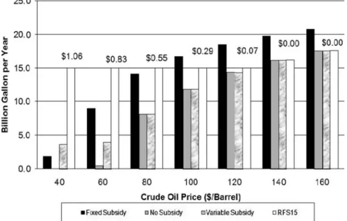 Fig. 21.3 Ethanol production under alternative policy options