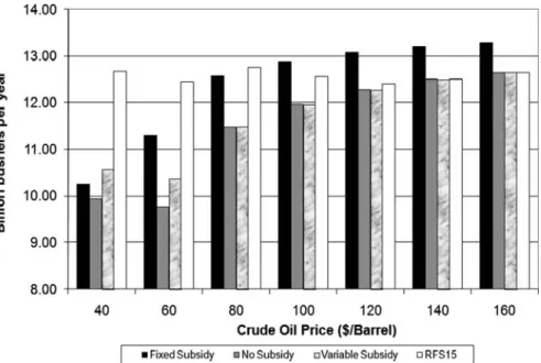 Fig. 21.4 Corn production under alternative policy options