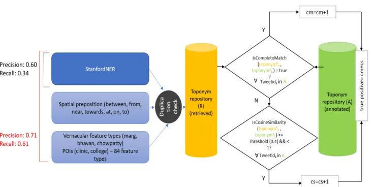 Fig. 3. The proposed multi-layered hybrid georeferencing model.