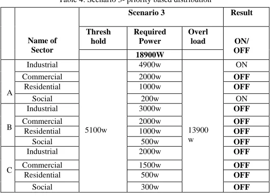 Table 2: Scenario 1- priority based distribution 