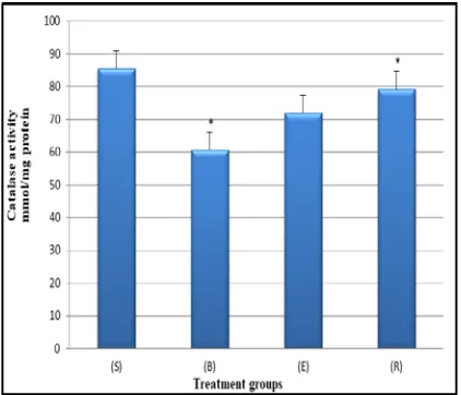 Fig. 2.The interaction of cholesterol and the extract of .lanatus days of treatment, Values are the means ± SEM (n=7); *p<0.05, C seed on the reduced glutathione GSH in mice during 21 **p<0.01 and ***p=0.000