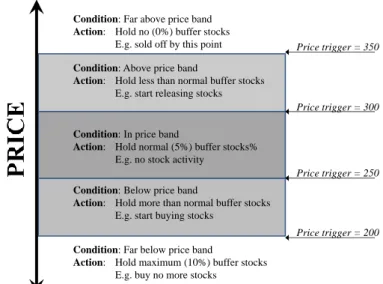 Figure 4. Buffer stock scheme rules about price band and stock levels   assuming normal buffer stocks are on hand initially 