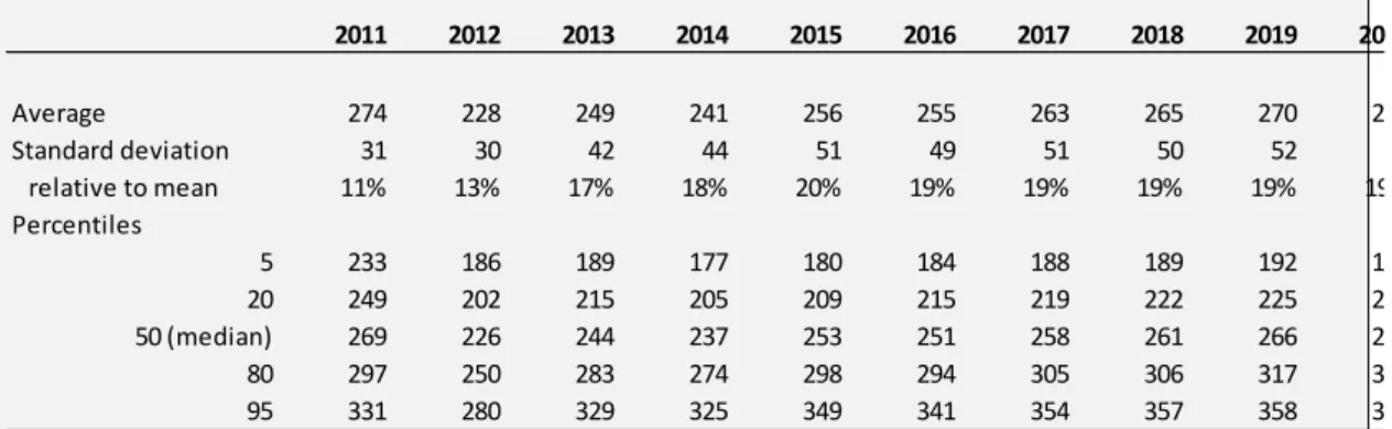 Table 2.1. Baseline world wheat price, USD per tonne. 