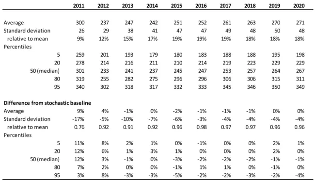 Table 5. World wheat price, USD per tonne, with wheat buffer stock scheme 