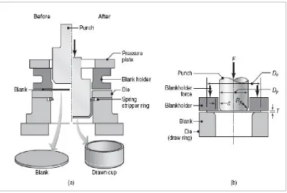 Figure 2.1: (a) Schematic illustration of the deep drawing process on a circular sheet metal blank