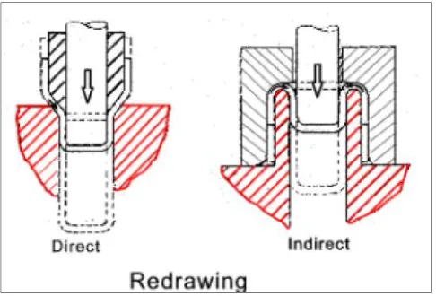 Figure 2.2: Deep drawing in a single draw (Fadzlley, 2011).