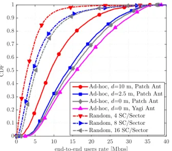 Fig. 4: (a) 5-th, and (b) 50-th percentile of the UE rates as a function of the partition α between backhaul and access time-slots.