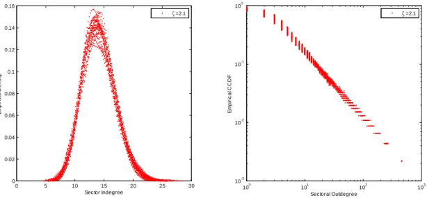 Figure 5: Empirical indegree density (l.h.s.) and outdegree CCDF (r.h.s.) for 30 intersectoral trade structures drawn at random from A(M; e; ) for M = 500, e = 15,