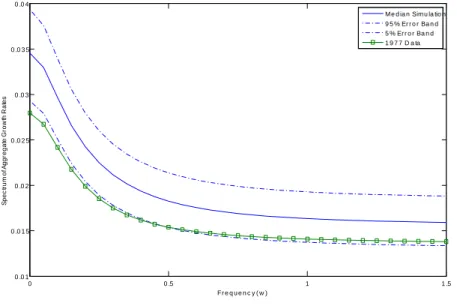Figure 6: Data and model-implied spectral densities.