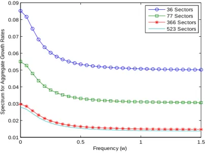Figure 7: Spectral Densities for the 1977 input use data across di¤erent aggregation levels.