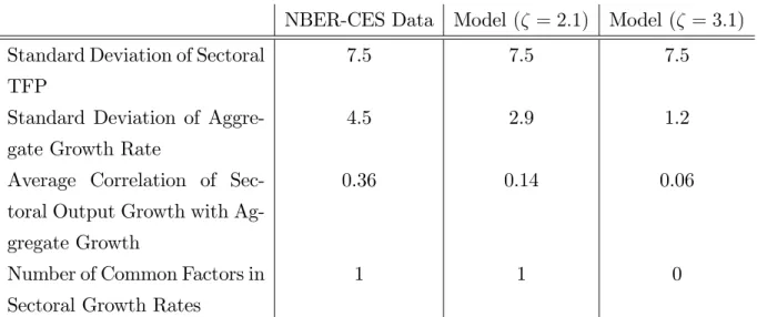 Table 2. Selected Moments from Data and Model Calibrations