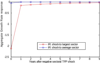 Figure 9: Impulse response of aggregate growth rate of output to one standard deviation TFP shock to largest and average input suppliers in a = 2:1 economy.