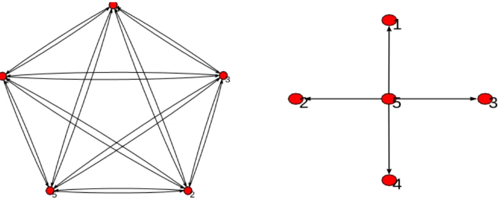 Figure 1: Complete (l.h.s.) and Star (r.h.s.) input-supply structures for a 5 sector economy.
