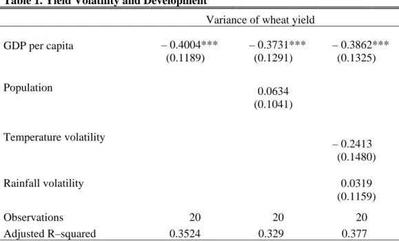 Table 1. Yield Volatility and Development             