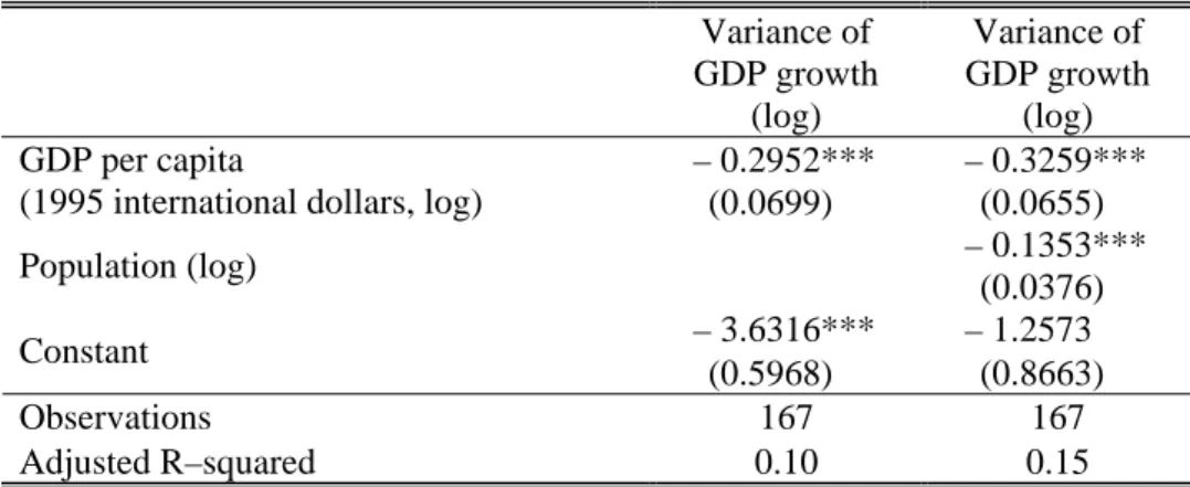 Table 4. Volatility and Development     Variance of  GDP growth  (log)  Variance of  GDP growth (log)  – 0.2952***  – 0.3259*** GDP per capita  