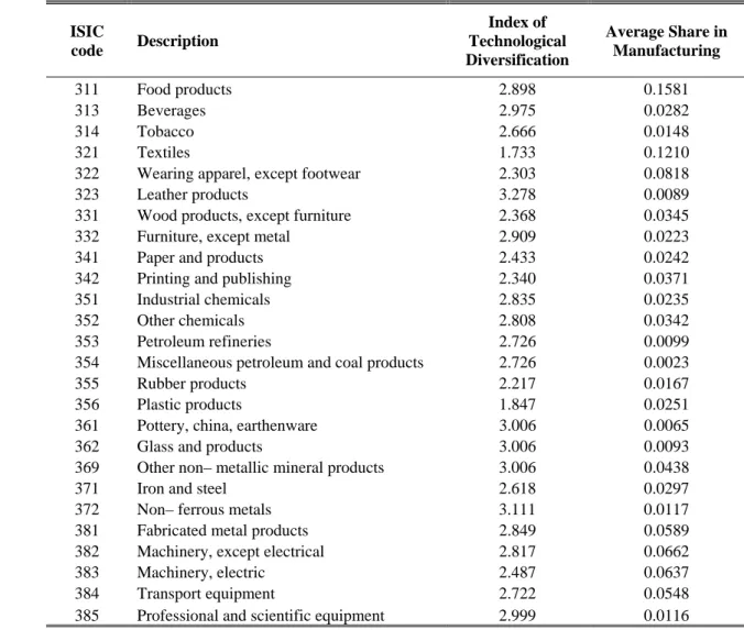 Table 5. List of Sectors. Technological Diversification Index and Average Share in  Manufacturing  ISIC  code  Description  Index of  Technological  Diversification  Average Share in Manufacturing  311 Food  products  2.898  0.1581  313 Beverages  2.975  0