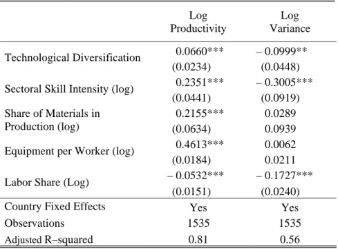 Table 7. Productivity, Volatility and Technological Diversification 