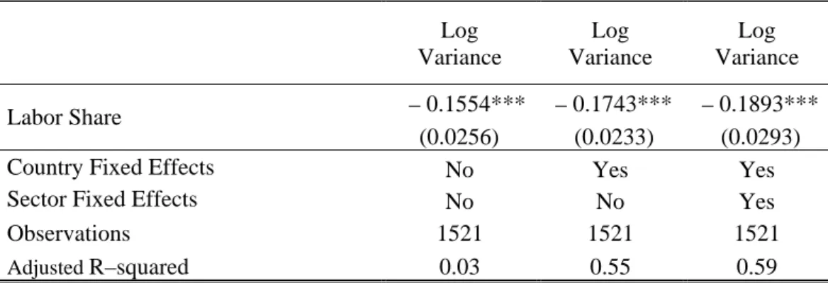 Table 9. Relative Size and Volatility     Log         Variance  Log        Variance  Log        Variance  – 0.1554*** – 0.1743*** – 0.1893***  Labor Share  (0.0256) (0.0233) (0.0293) 