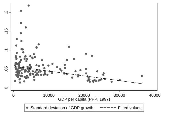 Figure 1. GDP Volatility and Development 
