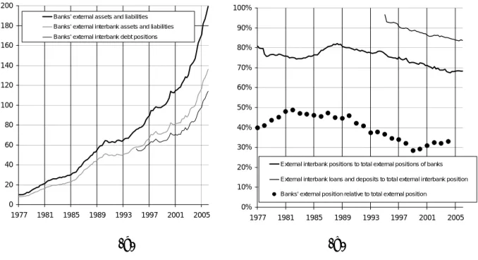 Figure 1: Development and composition of banks’ external assets and liabilities 0%10%20%30%40%50%60%70%80%90%100% 1977 1981 1985 1989 1993 1997 2001 2005External interbank positions to total external positions of banks
